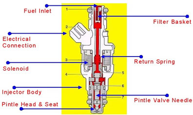 Fuel Injector cross-section